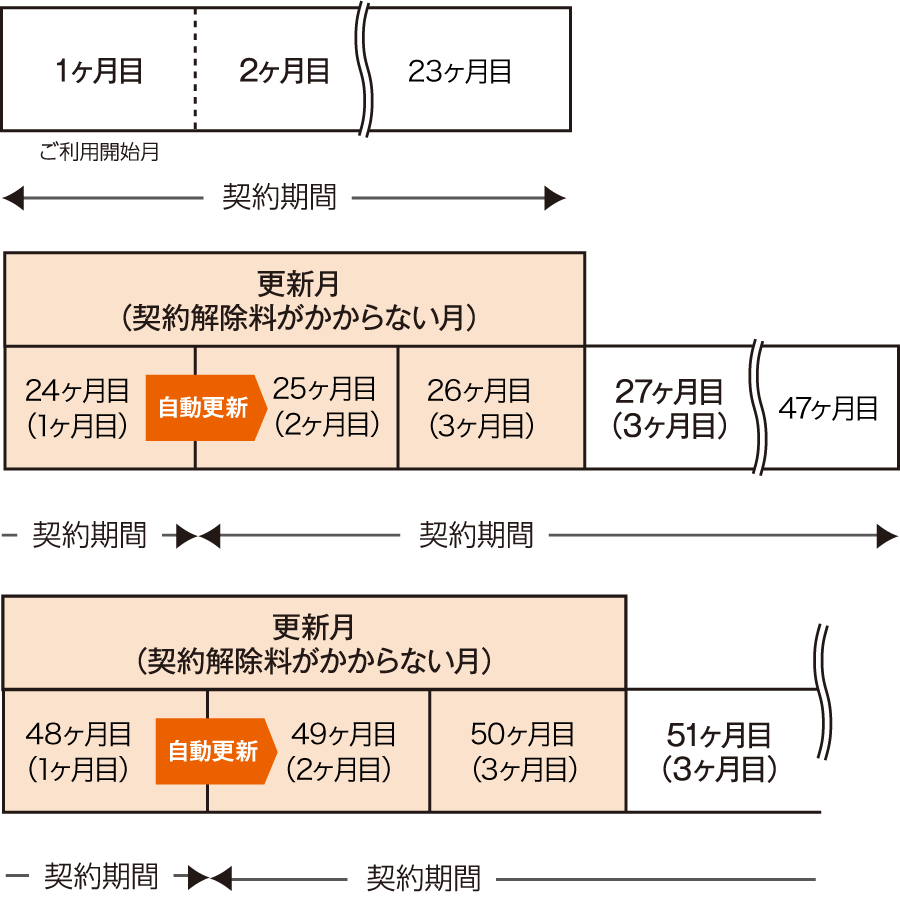 契約期間について