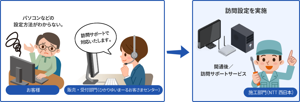 図：訪問サポートサービス