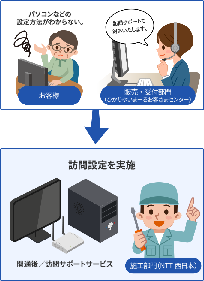 図：訪問サポートサービス