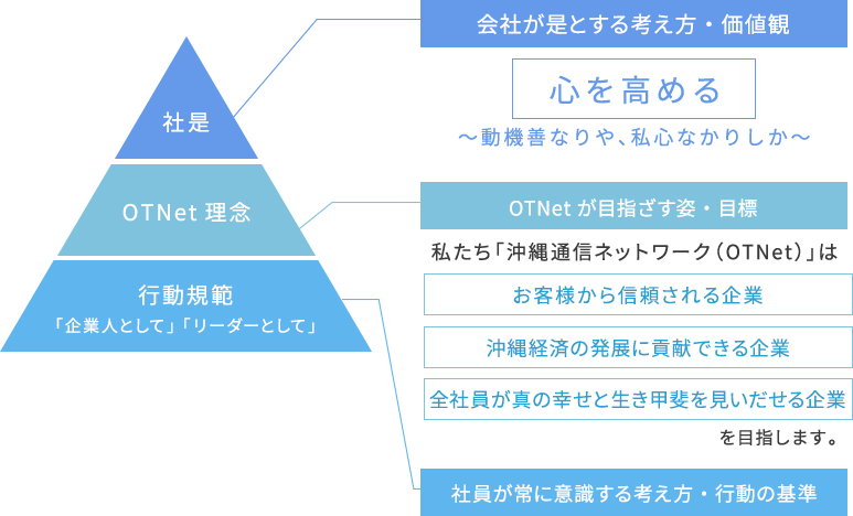 社是 OTNet理念 行動新