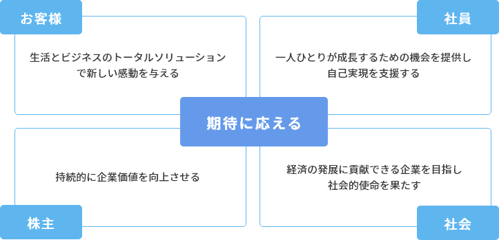 当社を取り巻く環境とDX