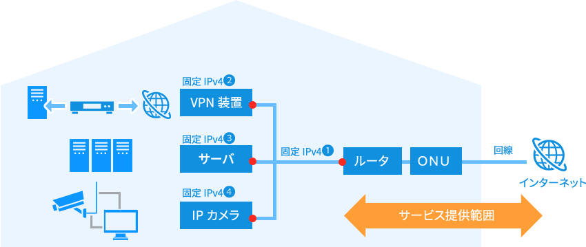 OTインターネット・ライトアクセス（IP4、IP8）