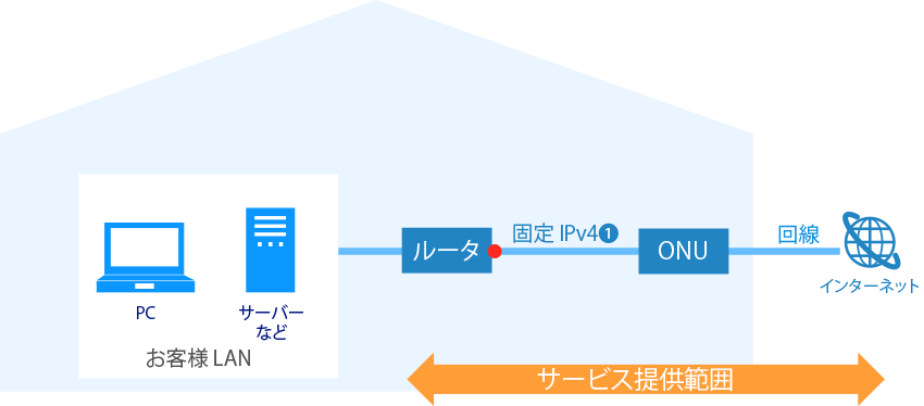 OTインターネット・ライトアクセス（IP1）