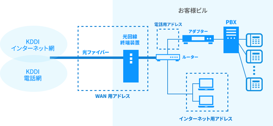 OT光電話ダイレクト　インターネットオプションサービス概要図