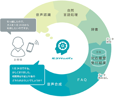 人から対話AIへ次世代コールセンター