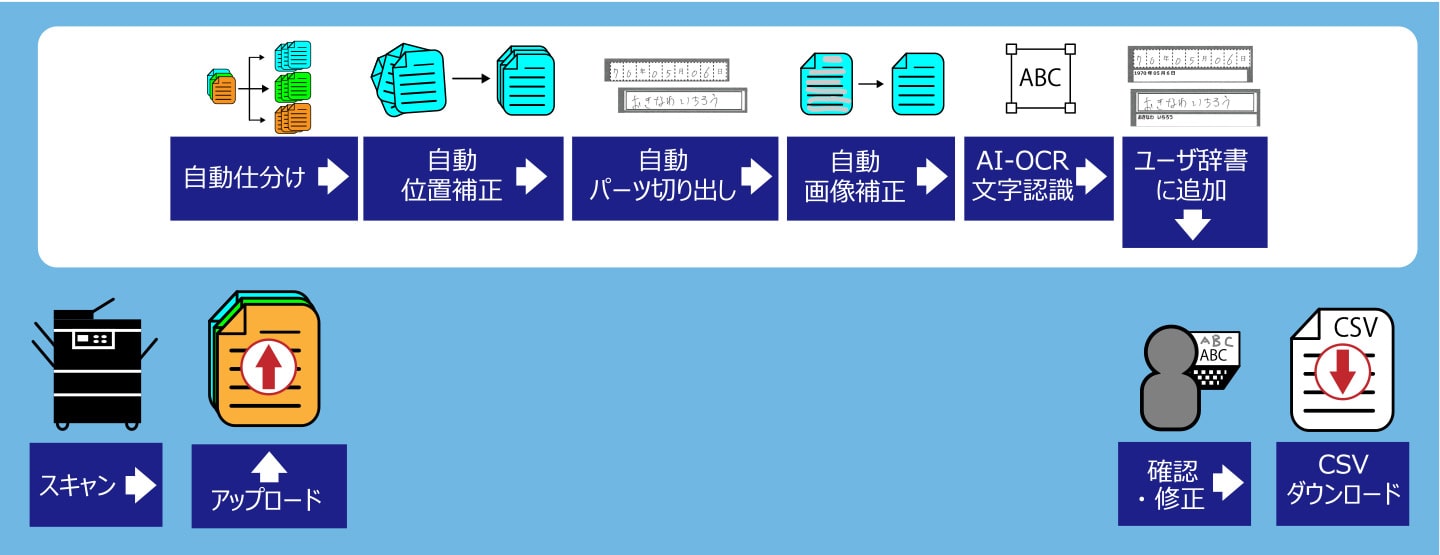 作業の流れ