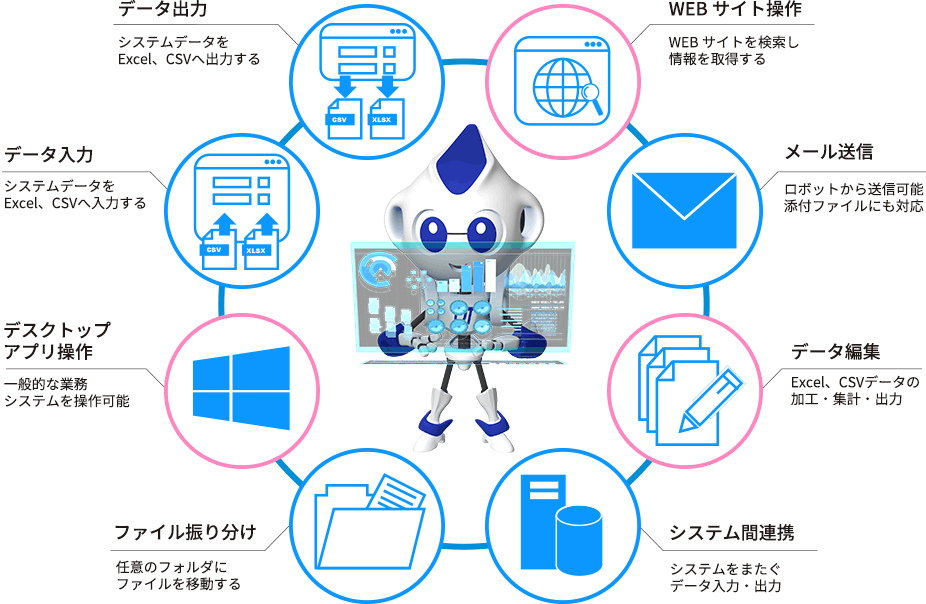 RPA（ロボティック・プロセス・オートメーション）