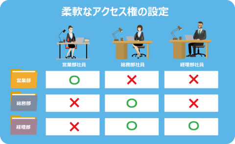 柔軟なアクセス権の設定